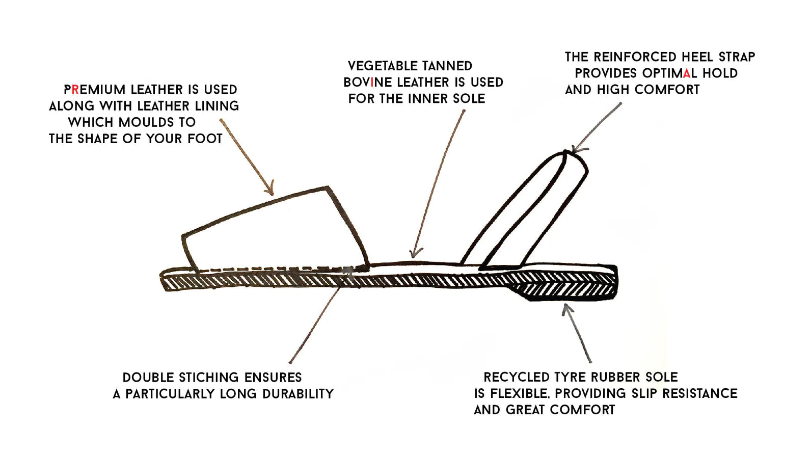 Technical diagram of shoe components with text labels on a white background